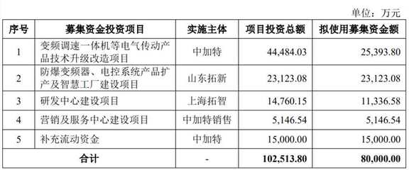 中加特終止深交所主板IPO，原計(jì)劃募資8億元