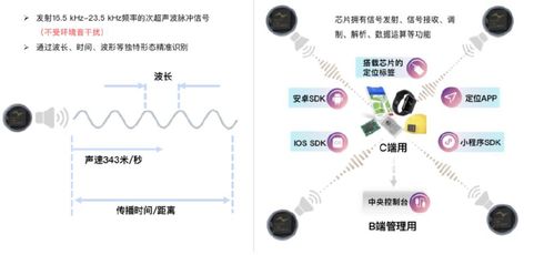 億元融資不斷 音頻定位與室內(nèi)北斗能否成為高精度定位市場的黑馬？